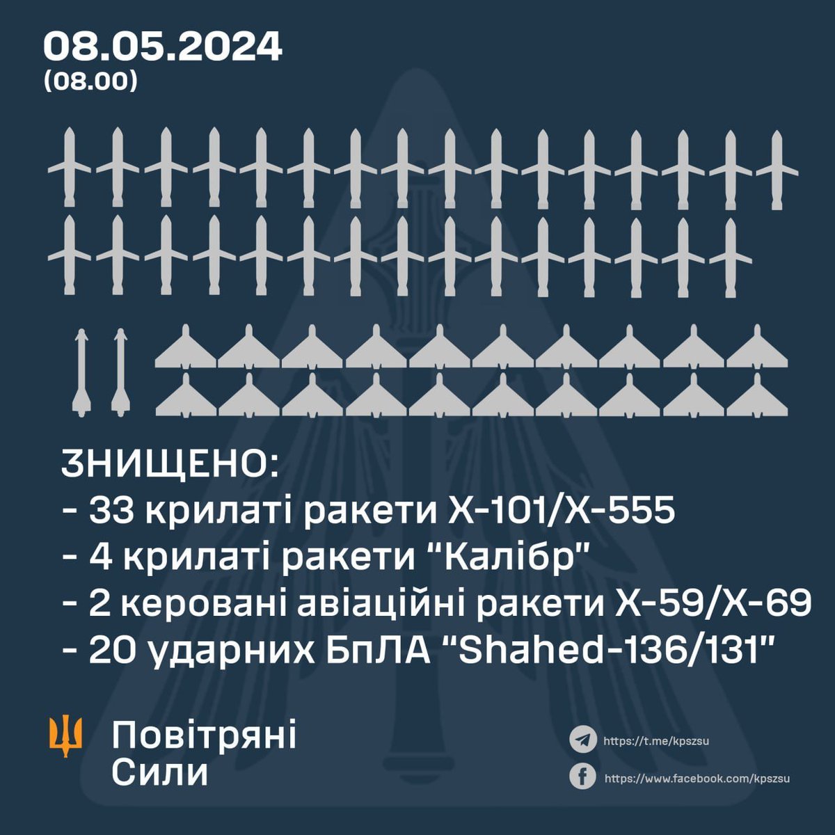 The Ukrainian Air Force says Russia launched 21 Shahed UAVs and 55 missiles overnight including: - 1 Kinzhal - 2 Iskander-M - 4 Kalibr - 45 Kh-101 / Kh-555 - 1 Iskander-K - 2 Kh-59 / Kh-69 t.me/kpszsu/14039