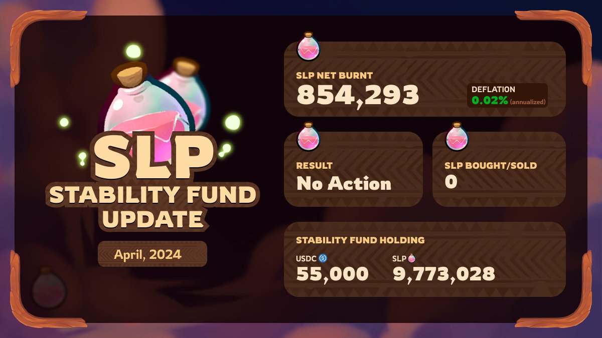 April SLP Stability Fund Update 💡

Earlier this year, we rolled out our strategy to target a 2% deflation rate for SLP. 

We’ve since capped SLP's supply at 44 billion, launched the Buyback & Stability Fund, and provided regular updates every month or so. 

Here’s how things…