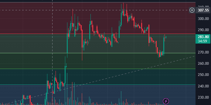 chart say's everything
#exicom ..
still holding for 350 target....
.
#ev #ipo #shares #stockmarket #power #smallcap #midcap #trading #investing  #bullrun #exicomtele #evcharger #stocklyne #profit