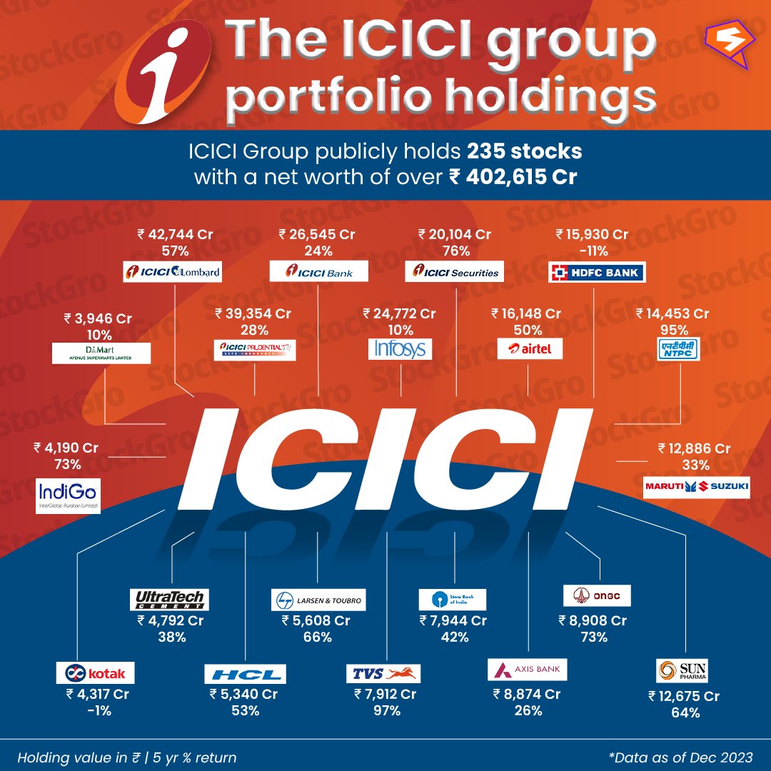 At a total net worth of ₹402,615 crore, that’s almost $50 Billion, ICICI Group's stock portfolio is giving many small countries a run for their money!🚀🤩

Check out how ICICI’s investments are shaping its portfolio! Do you have any of these stocks?😌🏆

#finance #icici