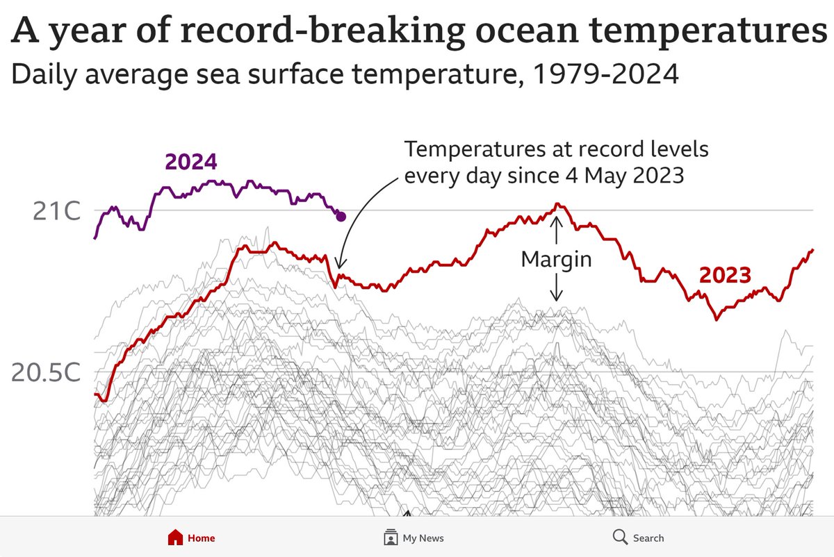 Maybe it’s time we stop burning fossil fuels
#ClimateActionNow 
#JustStopOil