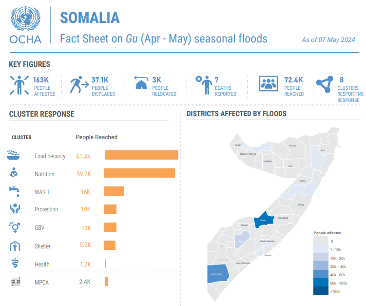What are humanitarian agencies doing in response to the current heavy Gu rains and floods in #Somalia❓ Find details of people reached and type of assistance by Cluster as of 7 May, in our Fact Sheet! ➡️bit.ly/GuFactSheet