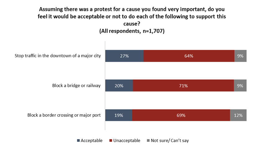 Canadians overwhelmingly agree that it's unacceptable to block traffic, bridges, railways, border crossings, or major ports, during protests - Angus Reid -
