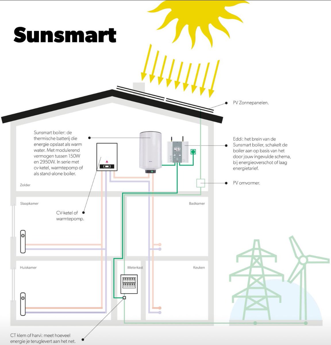 @frankgvisser @weermanreinier @AnnekeBoer95842 Misschien eens bekijken of je je tapwater met een elektrische boiler kunt opwarmen om meer zelfconsumptie te doen. Slim aangestuurd met #eddi @Inventumbv #sunsmart #sunsmartboiler