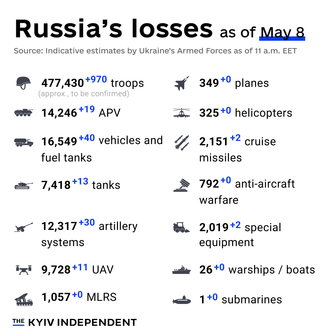 These are the indicative estimates of Russia’s combat losses as of May 8, according to the Armed Forces of Ukraine.
