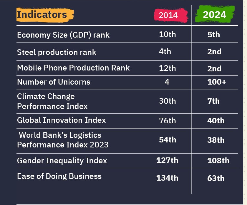 How India has improved its rankings in various sectors over the past decade