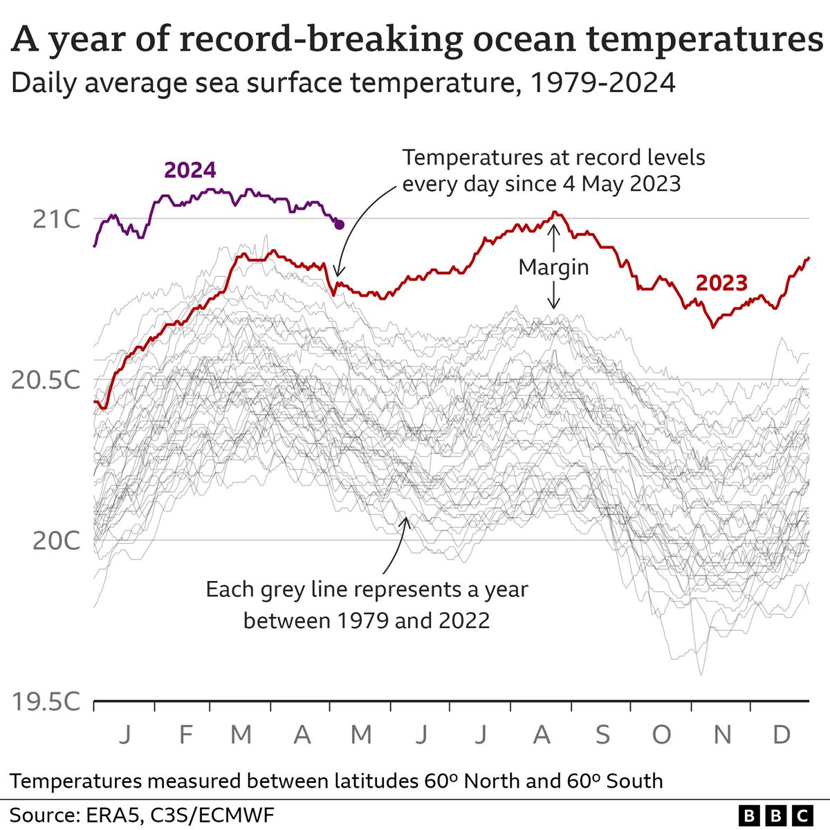 A whole year of record breaking ocean temperatures. This warmth has significant effects on ocean ecosystems. A large fraction of the world’s human population rely on protein from the ocean to live. Disruption to life in the ocean does affect us all. bbc.co.uk/news/science-e…
