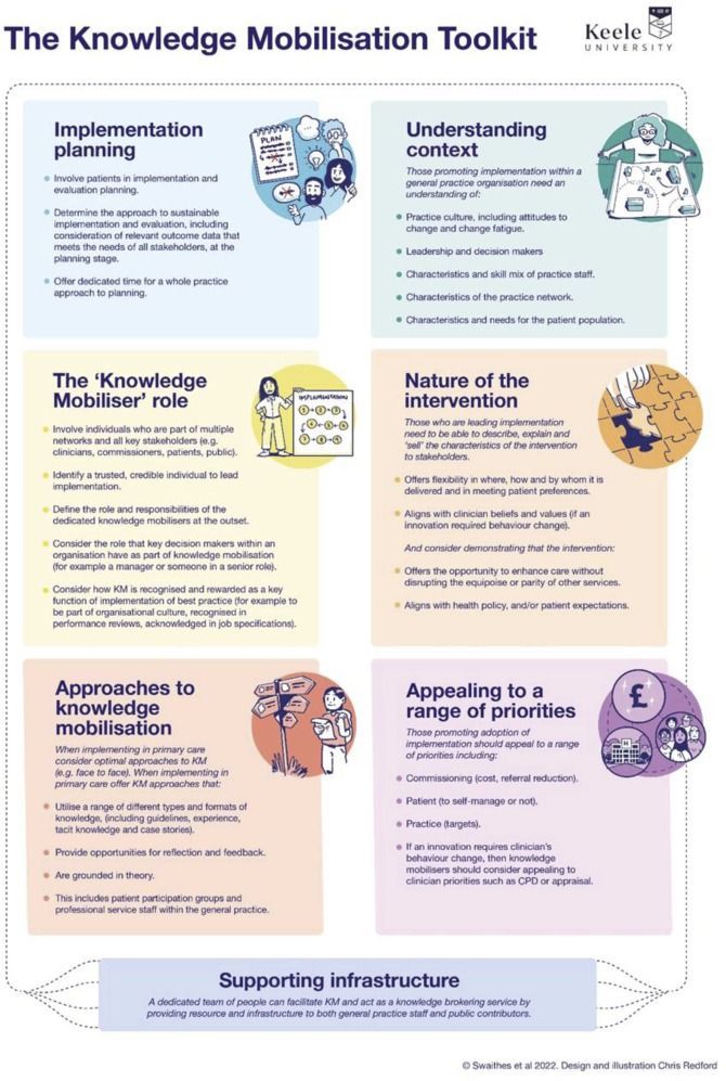 New toolkit to optimise knowledge mobilisation of #osteoarthritis guidelines in #primarycare lots of useful tips and transferable principles #KMb #OA @LauraSwaithes @Zpaskins @finbo1977 @NWalsh_Research @KeeleIAU bit.ly/3y3lE04