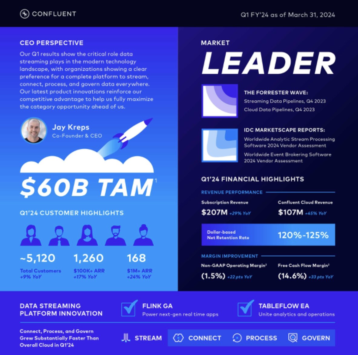 @confluentinc announced its Q1’24 earnings results. Highlights:
- Revenue grew 25% to $217 million
- Confluent #Cloud revenue grew 45% to $107 million
- 5000+ customers

A new software category is built around #apachekafka and #apacheflink by communities, cloud vendors, end users