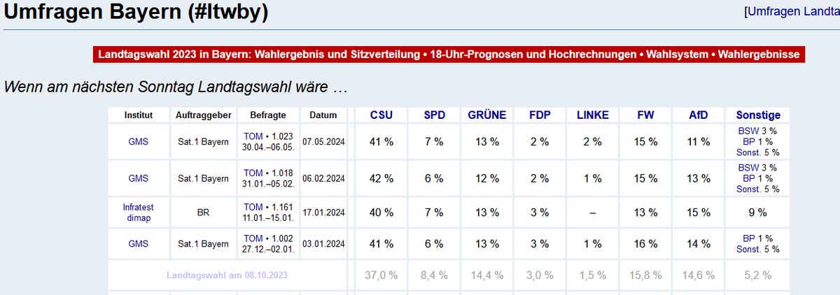 .

wahlrecht.de/umfragen/landt…

#Bystron, #Halemba, u. a. schaden den Rechtsextremen in Bayern sehr. Vielen Dank!!!1! ;)

#ltby