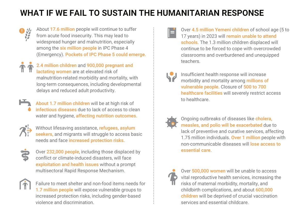 The humanitarian aid efforts in #Yemen require continuous funding. Failing to address the needs of the people can lead to dire consequences👇 More: reliefweb.int/report/yemen/y…