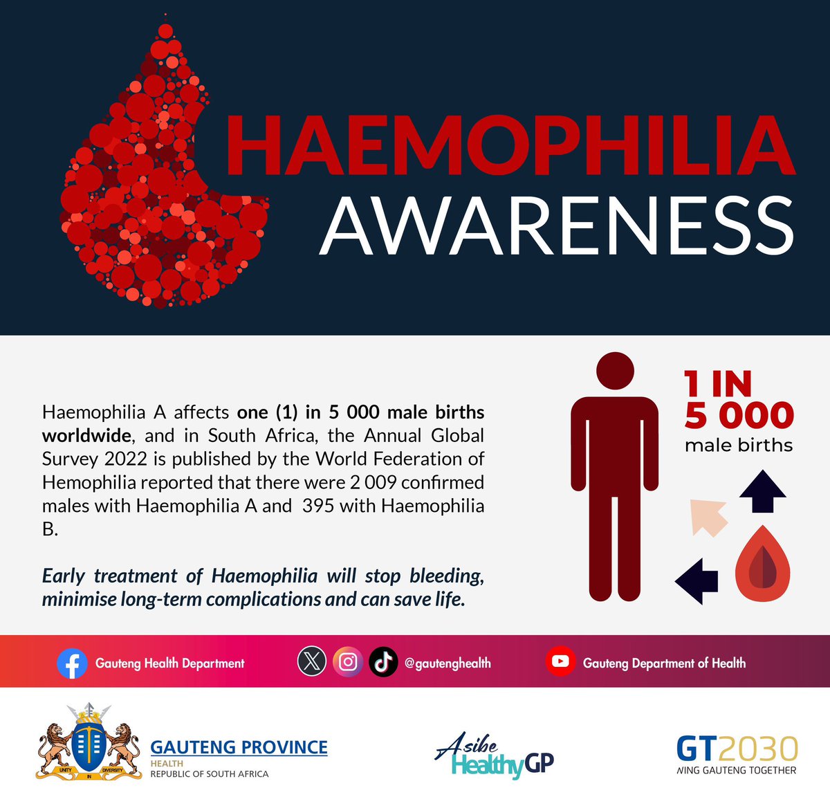 There are two types of the Haemophilia, Haemophilia A which is the most common and is due to a deficiency of clotting factor VIII (8) and Haemophilia which is due to a deficiency in factor IX (9) #WorldHaemophiliaDay #AsibeHealthyGP