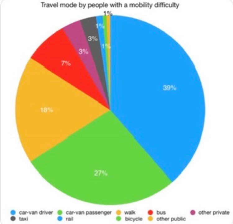 @OffGridTech_net @MikScarlet @JENBROOK8 @ioisours @NFBUK @Katzenjam7 @tonymess14 @reverse_the_ban @YorkDisability @Seaofchangefilm @VinylSofa In UK 1% of ppl with mobility difficulties chose cycling as their main mode of transport 🤷‍♀️🤔😳#EcoExclusion #EcoAbleism #EcoExcluded