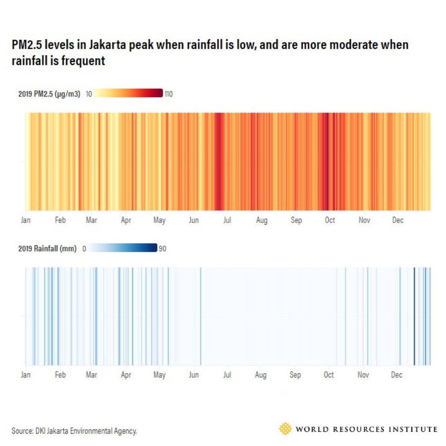 The figure below shows the relationship between rainfall and PM2.5 levels at the Central #Jakarta monitoring station in 2019 during the last #ElNiño cycle, when recorded rainfall reached almost negligible levels. Learn more▶️ bit.ly/3NE8VWD