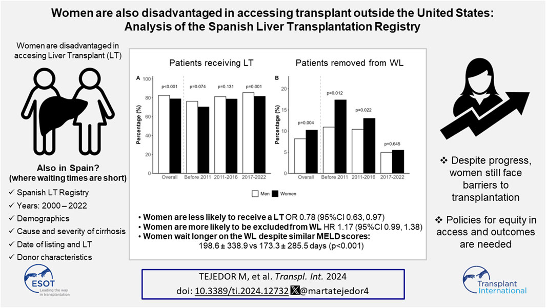 Women are also disadvantaged in accessing #Transplant outside 🇺🇸: Analysis of the 🇪🇸 #Liver Transplantation #Registry bit.ly/4b7TorQ