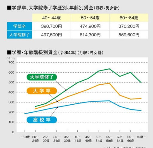 ＼院価値再発見campaign2024✍️／ 大学院に進学するメリットとは？！ 学部卒と大学院修了では、賃金に差が出てきます。 図を見て、分かるように新卒時はあまり変わりませんが、年齢ととも徐々に差が出てきます。 詳しい内容は、以下のパンフレットを参照 web-pamphlet.jp/muroran-it/202…