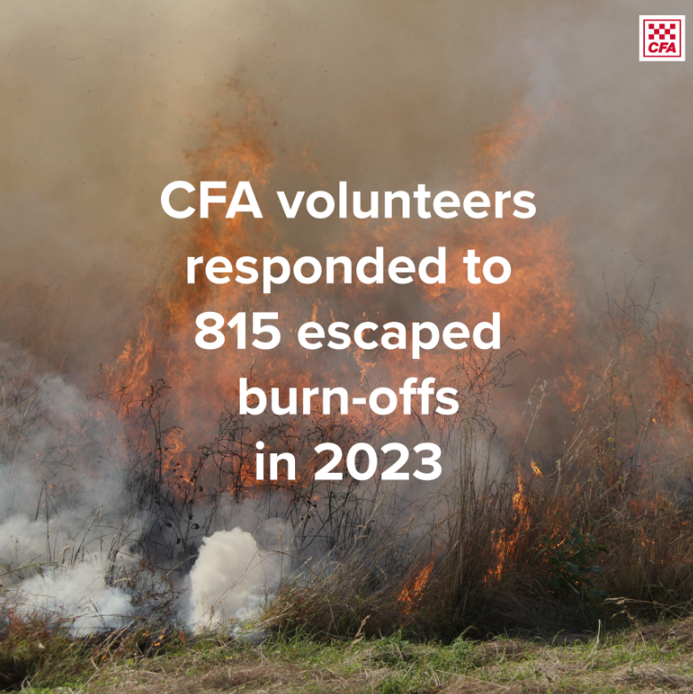 CFA was called to 815 escaped burn-offs last year, with 22,500 volunteer hours needed to respond to these fires. With fire restrictions now finished statewide, please ensure you are staying safe when undertaking a burn on your property🔥🍃 Read more: news.cfa.vic.gov.au/news/escaped-b…