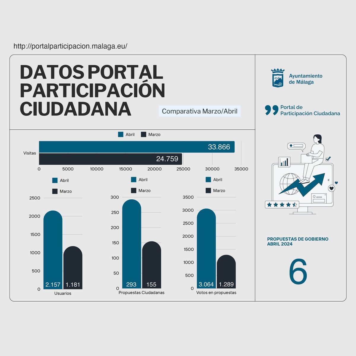 Reporte del resumen de los datos del mes de Abril del Portal de Participación Ciudadana.