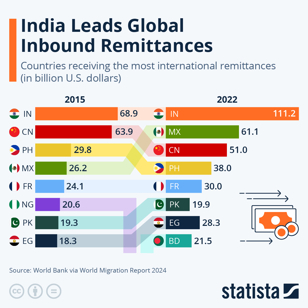 India received by far the highest international remittances of any country worldwide in 2022, according to World Bank data published in the International Organization for Migration’s (IOM) 2024 World Migration Report on Tuesday.
