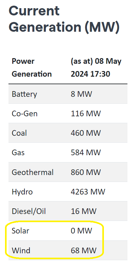 Thanks wind and solar, top effort!
Really saving the day..
#nzpol