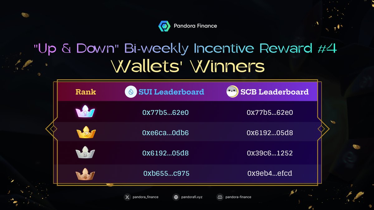 🎉 Congratulations on our top rankings in the “Up & Down” Incentive Reward #4 🏆 The reward will be sent out within 7 working days. And make sure you head to our Discord to claim the WL spots after this announcement 😉 Don’t forget that the “Up & Down” Incentive Reward #5 will…