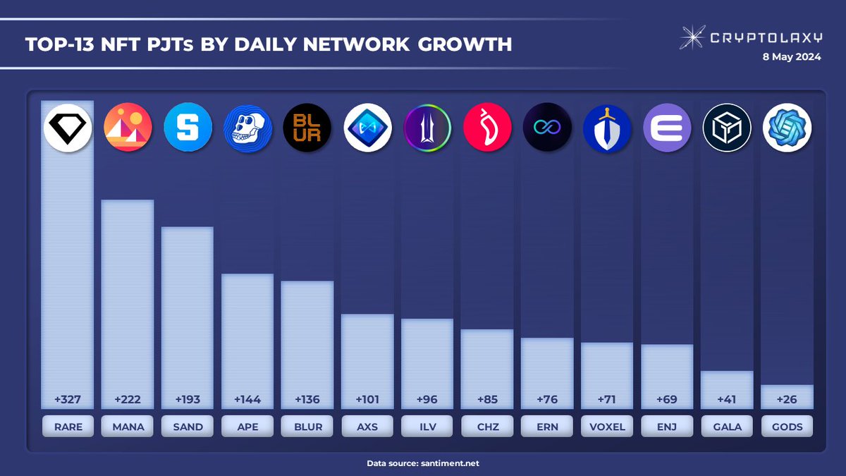 Top-13 NFT PJTs by Daily Network Growth 

Network growth - the amount of new addresses that transferred a given token for the first time.

$RARE $MANA $SAND $APE $BLUR $AXS $ILV $CHZ $ERN $VOXEL $ENJ $GALA $GODS #NFT