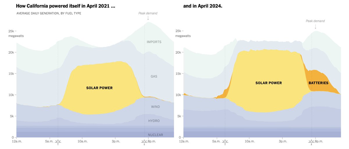 Kaliforniassa akkukapasiteettia on nykyään 10 000 MW:n edestä. Ja lisää on tulossa, koska tavoitteena on hiilivapaa sähkö vuoteen 2045 mennessä (sähköstä 40 % syntyy nyt maakaasulla). nytimes.com/interactive/20…