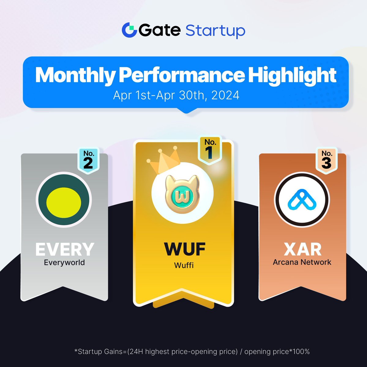 📈 Something highlighted for #GateioStartup in April: $WUF @WUFFI_Inu $EVERY @JoinEveryworld $XAR @ArcanaNetwork 👀 Which one are you eyeing on?