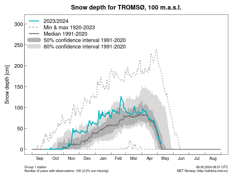 📉 The #snow in #Tromsø decreased by ~5.9 cm over the last 24 hours and is currently 12.8 cm deep, with the ground mostly snow-free. The last recorded snowfall >1 cm was 15 days ago. This time last year the snow was 61 cm deep.