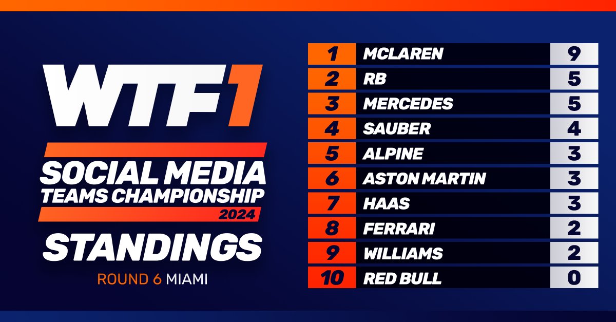 McLaren extend their lead at the top 🙌