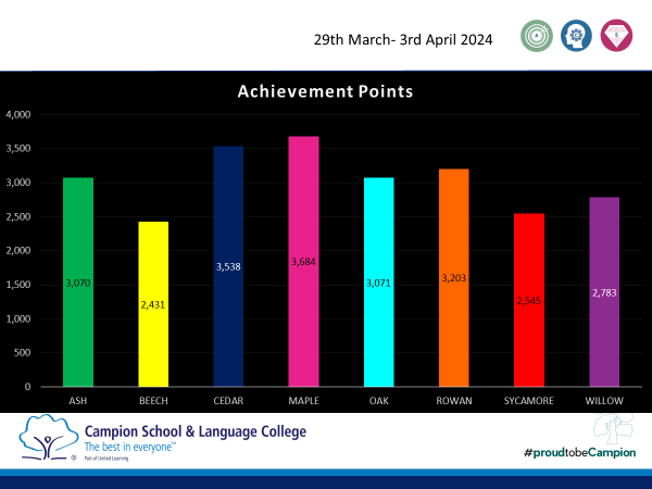 All change at the top in recent weeks. The competition for the House Cup is hotting up!
<a href="/Campion_School/">Campion School</a> 
#proudtobecampion