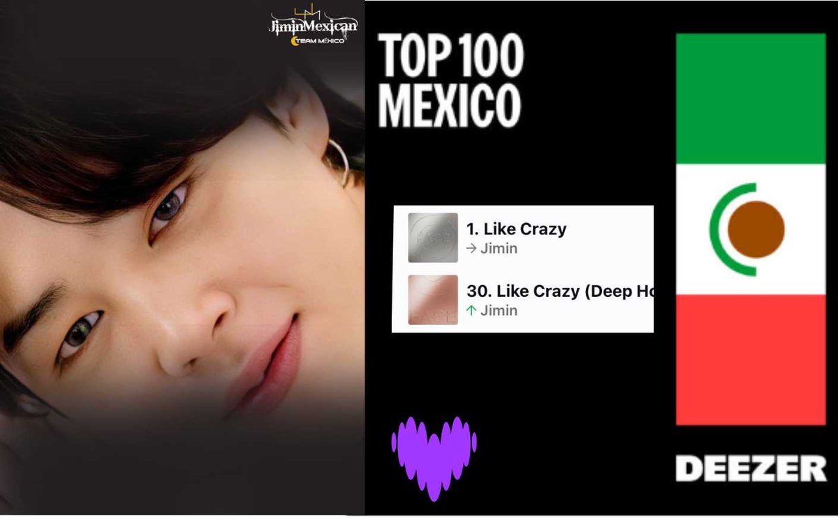 Deezer Top 100 Mexico (05/07)

#1 Like Crazy (=)🔥
#30 Like Crazy (Deep House Remix)(+8)

#LikeCrazyDeezerTop1
#1LikeCrazyDeezerGlobal 
#JIMIN #지민