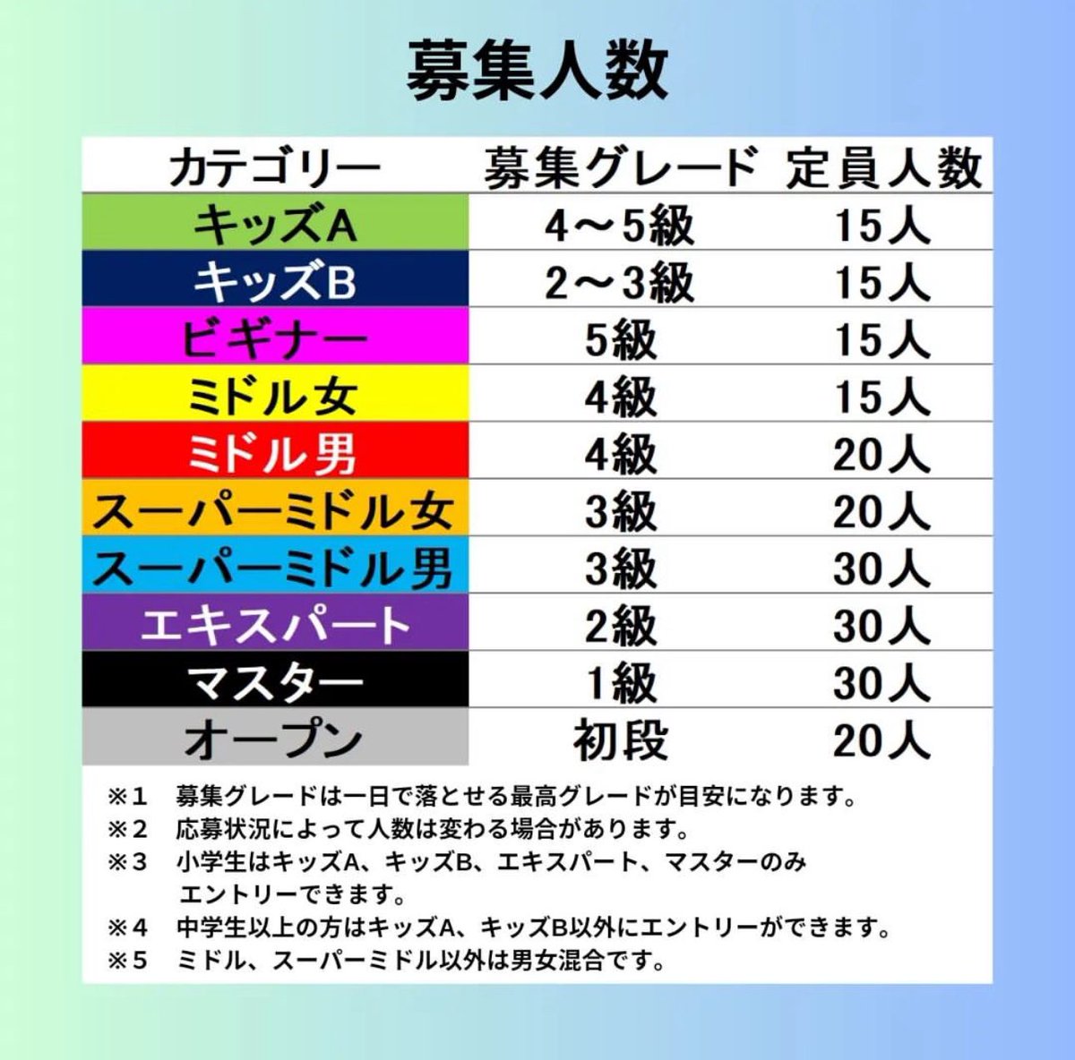 BoulcomTokyo's tweet photo. 皆で楽しめるコンペ、
【BOULコン】の申し込み開始は、本日5/8(水)18時からスタートです🔥🔥

お申し込みは下記、会員サイトからエントリーできます✨↓↓
https://t.co/whH2WLVLUK

コンペ詳細はこちらから↓
https://t.co/pkE0MGPz7a

#ボルコン #ボルダリング #コンペ #東京 #ボルコム東京 https://t.co/aKTKfZQqKa