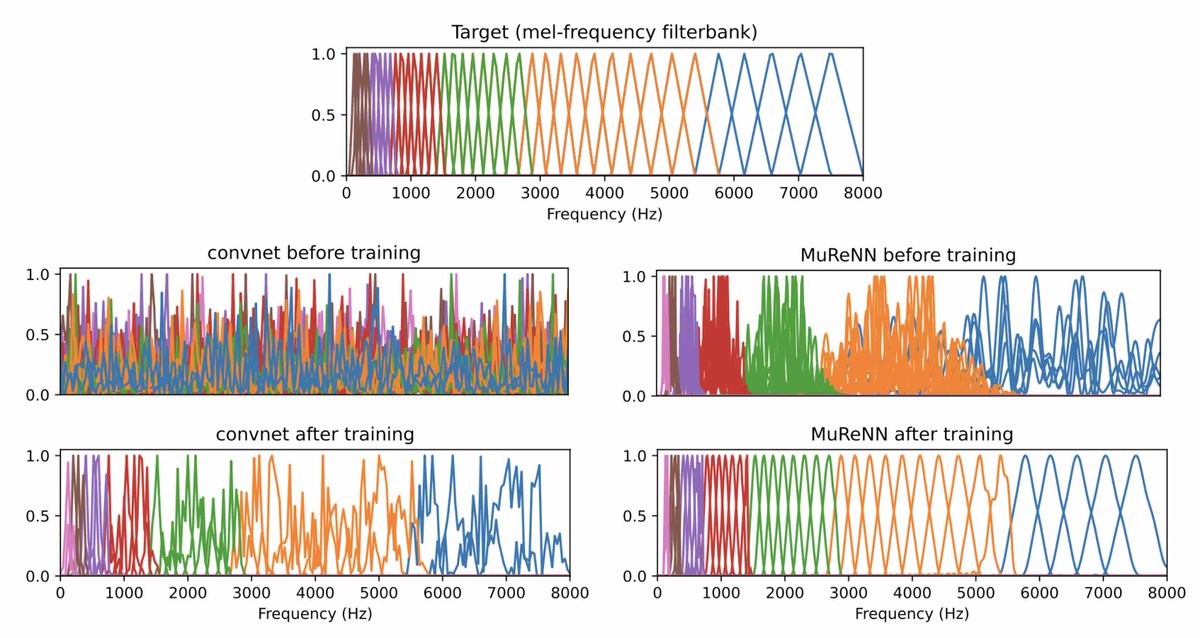 Training convnets on waveforms is hard—far harder than on magnitude spectrograms.

'Instabilities in Convnets for Raw Audio' approaches this phenomenon from the perspective of sensitivity to initialization.

IEEE Signal Processing Letters vol. 31
preprint: hal.science/hal-04528116