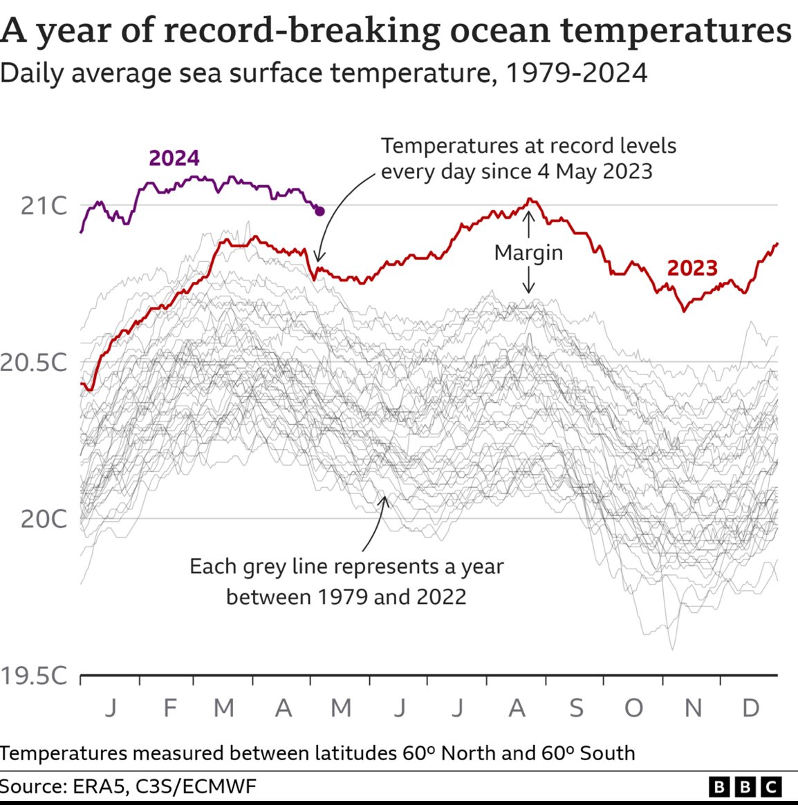 #ClimateChange last 12 months have seen the warmest ocean temperatures on record The super-heated oceans have hit marine life hard and driven a new wave of coral bleaching. If this does not worry you - nothing will.