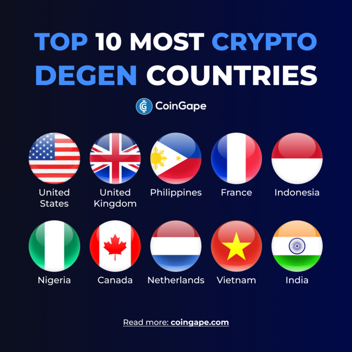 🔥  #cryptocurrency rising high and making these countries their playground for trading📈

🌐Can you see your country in the list⁉️

🛎️Follow @CoinGapeMedia