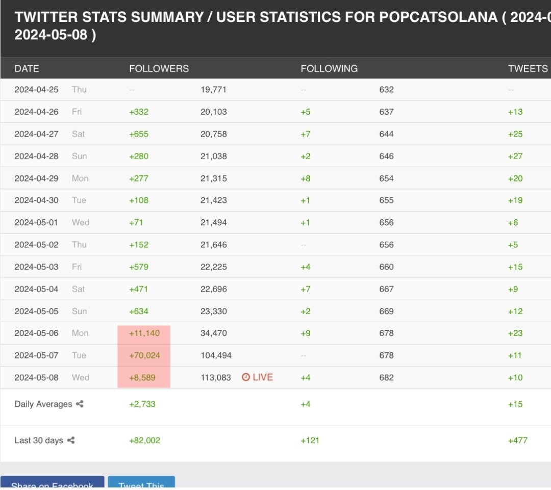 Jeaniworld's tweet photo. @MikeApple_eth Did you know how @Popcatsolana gain 90k followers in a matter of 3 days? Why do the same bot accounts all coordinate around and message about the project? How is popcat not a corporate token when @cryptonary owns the majority of the supply and bots their followers. See evidence https://t.co/8j5qIc36Gf