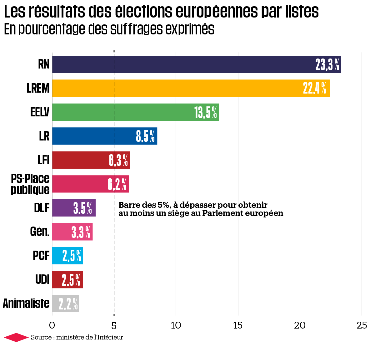 Comparaison intéressante entre un sondage des Européennes 2019 établi 1 semaine avant (Rolling IFOP) et les résultats finals.

On voit que les Européennes sont une élection où la cristallisation se fait carrément à la dernière minute et tout peut être bouleversé de manière