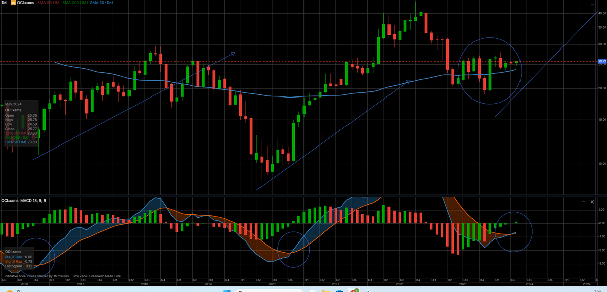 OCI I might be bias but this is one of the most beautiful potential setups out there! #OCI $OCI.AS #hydrogen #ethanol