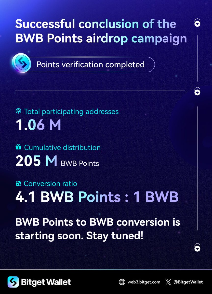 🩵 Been waiting long? We've been COOKING.

🧮 After a week of careful points verification, we're thrilled to reveal that the $BWB Points airdrop campaign was a massive success!

👀 1.06 million addresses participated and a whopping 205 million #BWBPoints were distributed!

🔄 The