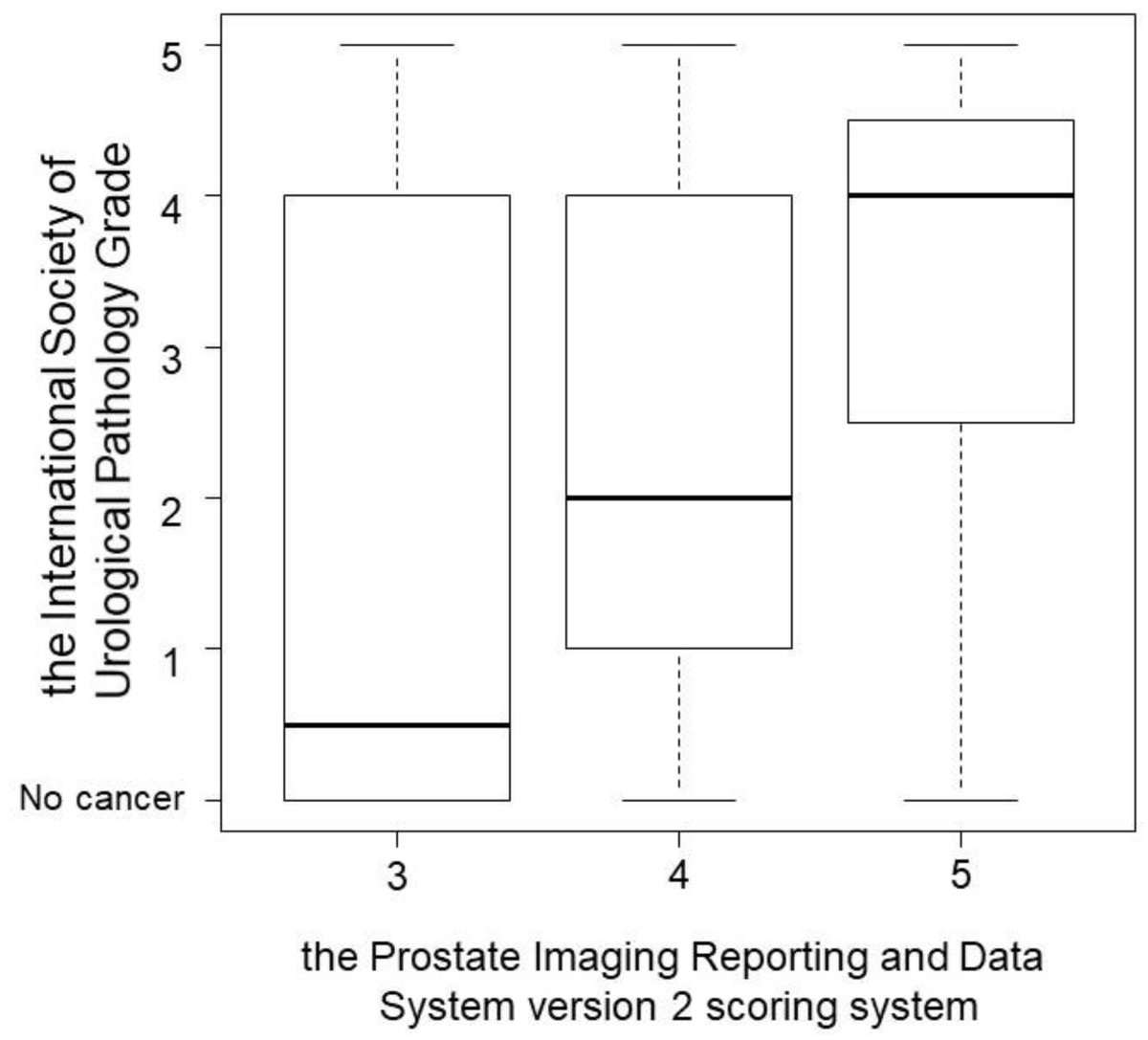 🔝 #HighlyCitedPaper The Utility of Combined Target and Systematic Prostate Biopsies in the Diagnosis of Clinically Significant Prostate Cancer Using Prostate Imaging Reporting and Data System Version 2 Based on Biparametric Magnetic Resonance Imaging brnw.ch/21wJzeB