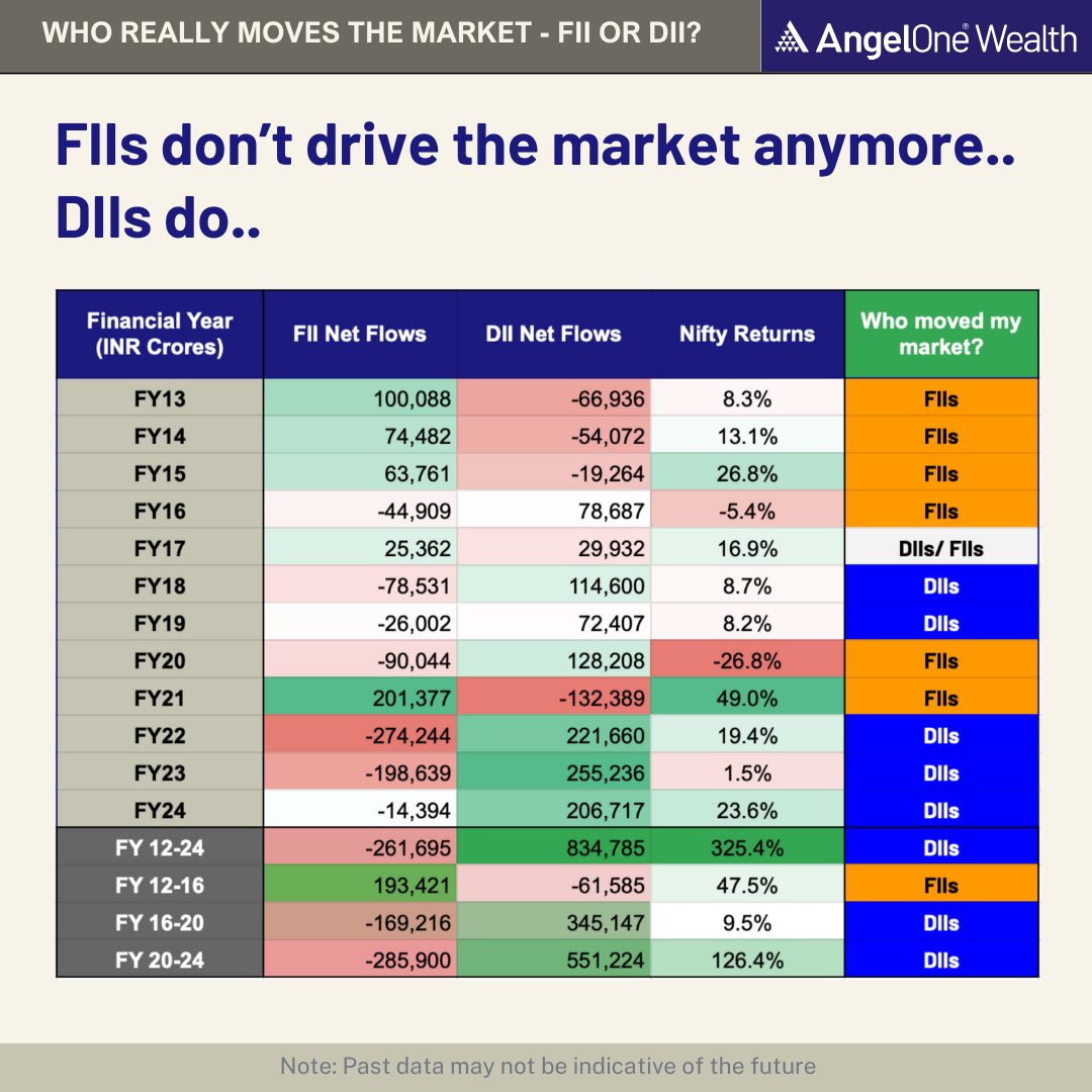Who really moves the market - FIIs or DIIs?

We analysed data over last 12 years and conclude:

🔹 While FIIs used to be key drivers, DIIs have taken charge of market direction post Covid
🔹In last 3 years, DIIs have net purchased Rs 6.84L cr while FIIs have sold net Rs 4.87L cr!