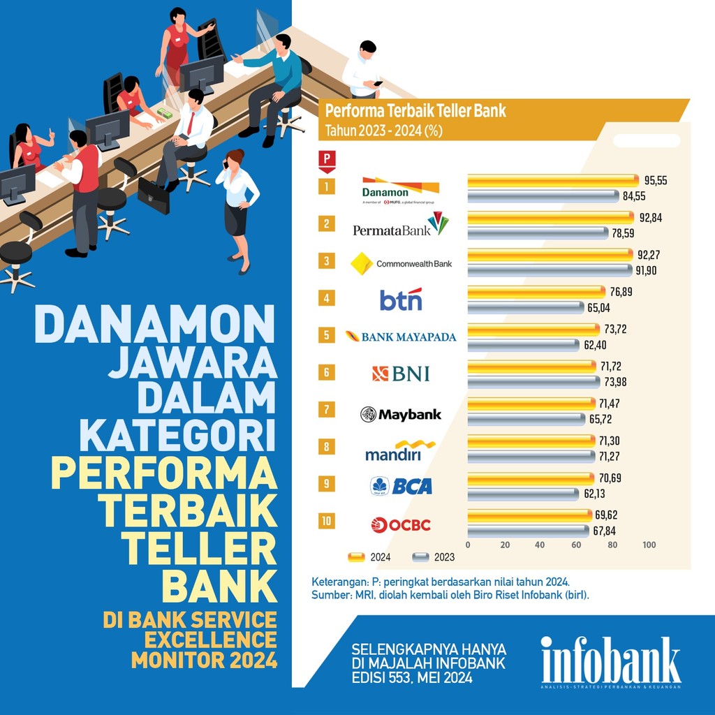 Danamon Jawara Dalam Kategori Performa Terbaik Teller Bank Di Bank Service Excellence Monitor 2024

#infobank #banking #perbankan #service #custermerservice #mobilbanking #support #customerfeedback #experience #review #care #help ##teller #tellerbank #Danamon #bankdanamon