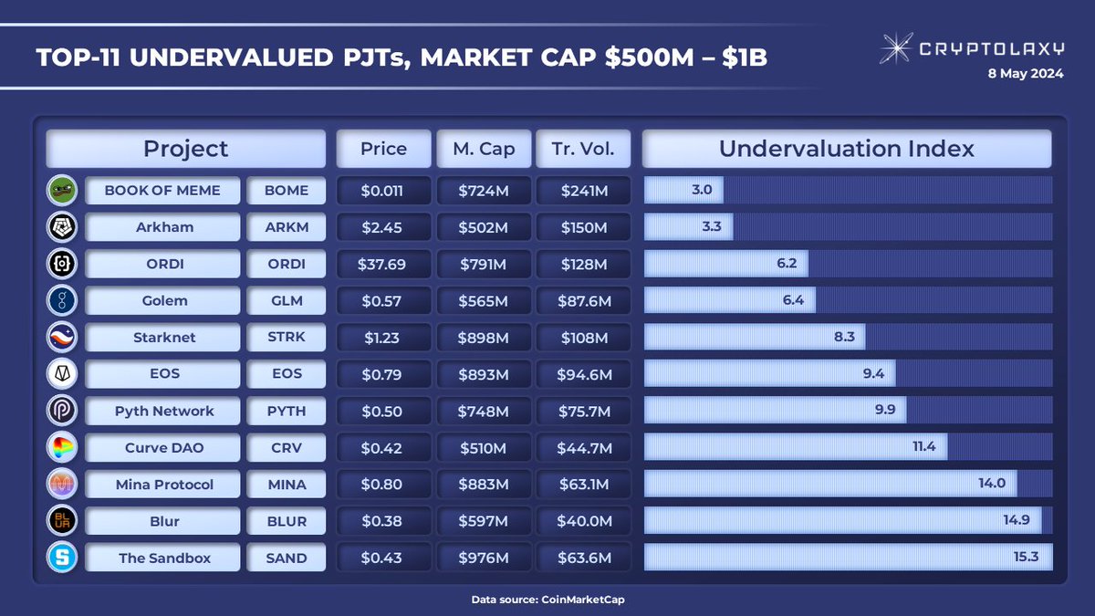 Top-11 PJTs with Market Cap from $500M to $1B by Undervaluation Index (UI*) 

#UI is a Market Cap to 24H Trading Volume. The lower the UI, the more the #PJT is undervalued.

$BOME $ARKM $ORDI $GLM $STRK $EOS $PYTH $CRV $MINA $BLUR $SAND