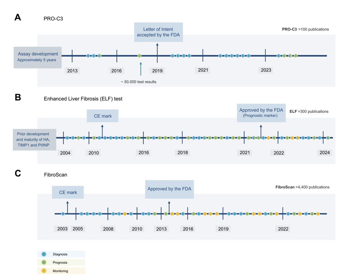 Maja Thiele (@majathiele) on Twitter photo Omics technologies will revolutionize liver biomarkers
๐ช๐ฎ in 5 yrs clinical use of multiplex NILTs w. proteins-lipids-metabolites-microbiome-DNA-RNA
๐งโโ๏ธMain barrier? Regulatory approval - learn from Fibroscan, ELF, PROC3
๐ฎA look into the crystal ball: journal-of-hepatology.eu/article/S0168-โฆ Omics technologies will revolutionize liver biomarkers
๐ช๐ฎ in 5 yrs clinical use of multiplex NILTs w. proteins-lipids-metabolites-microbiome-DNA-RNA
๐งโโ๏ธMain barrier? Regulatory approval - learn from Fibroscan, ELF, PROC3
๐ฎA look into the crystal ball: journal-of-hepatology.eu/article/S0168-โฆ