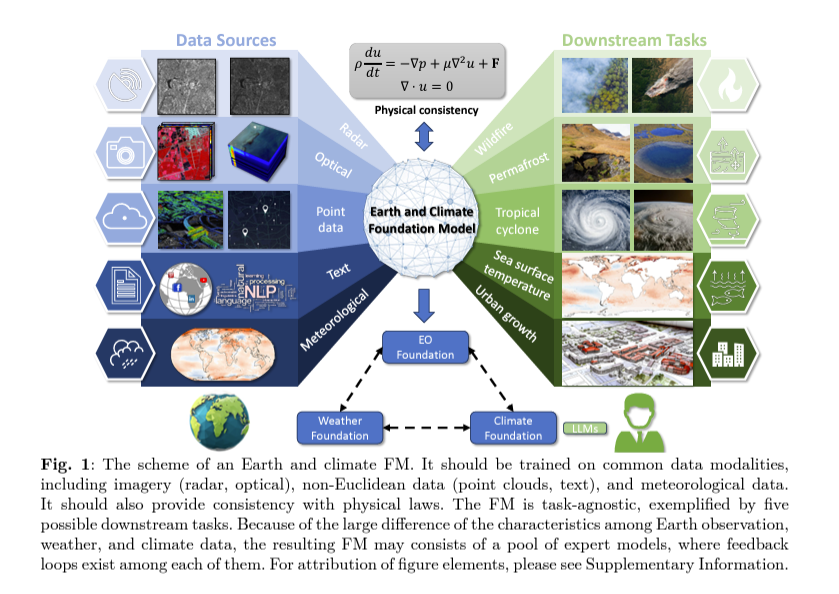 🚀 Perspectives on Earth and Climate Foundation Models! 🌍 Check out our new paper, 'On the Foundations of Earth and Climate #FoundationModels,' where we define 11 essential features to guide research towards the ideal FM. 
👉 Read it here: lnkd.in/dgujQHkj