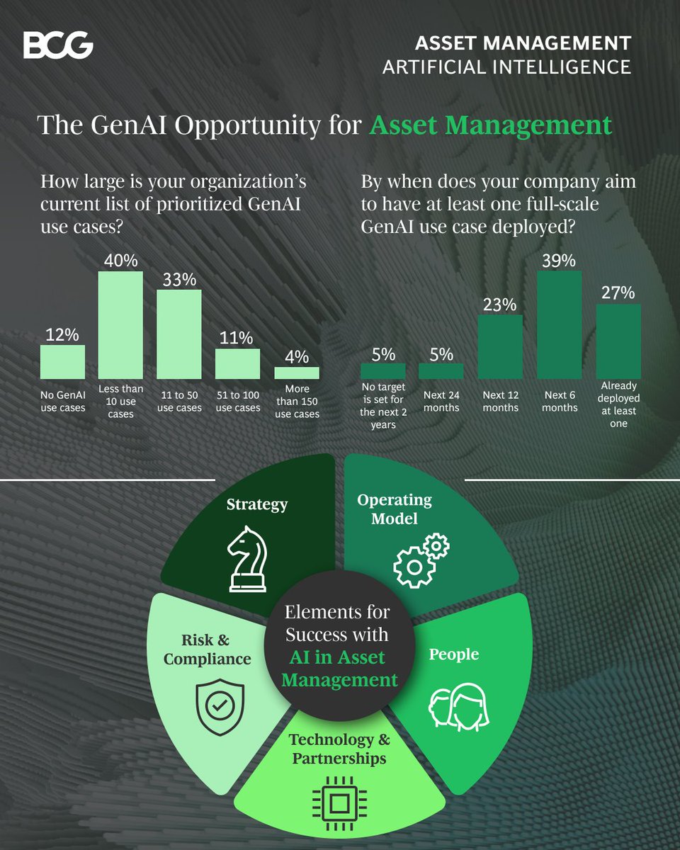 2023 saw a rebound in global asset management after last year's dip. Asset managers face challenges like revenue pressure & the rise of passive funds. To adapt, they should boost productivity, personalize engagement & explore private markets. on.bcg.com/3Wya8Eg