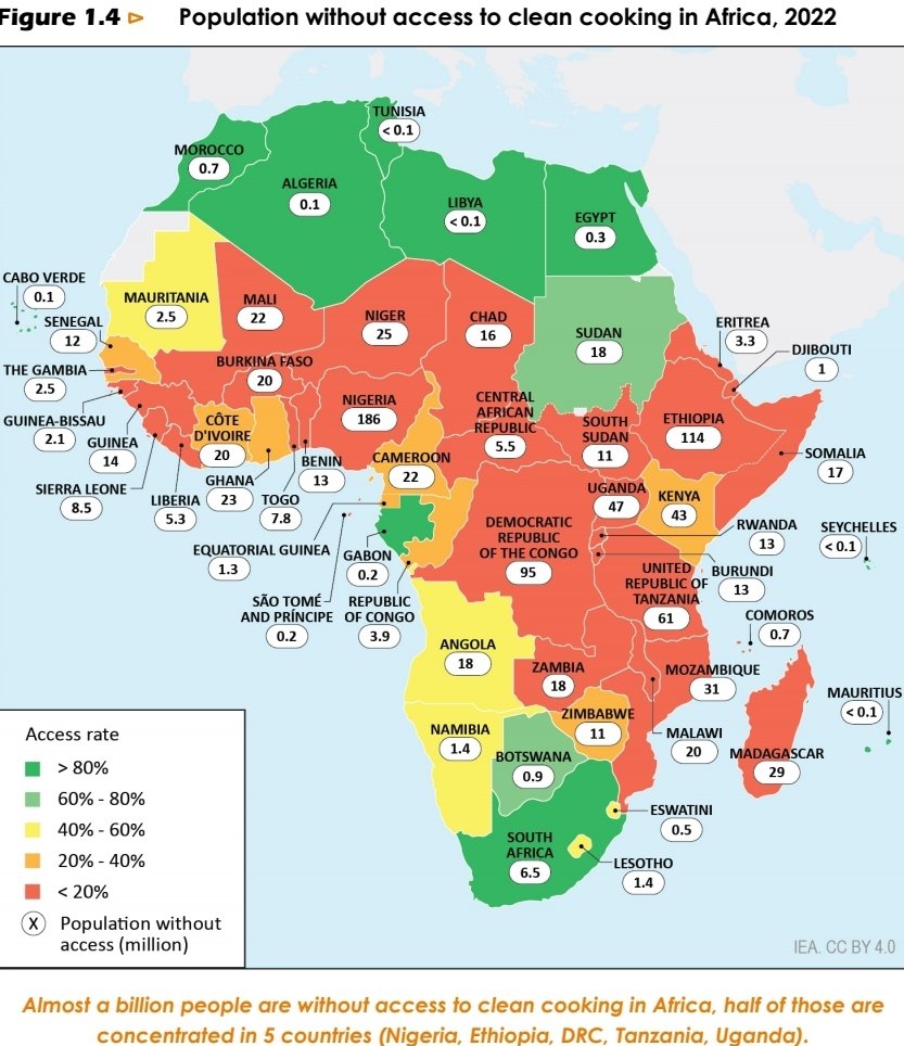 Nearly 4 in 5 Africans don't have access to clean cooking. Cook meals over open fires or traditional stoves – with dire impacts on health, gender equality & the environment. That's almost 1 billion people on the continent. Lots of work to do!