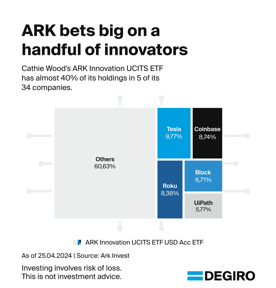 The ARK Innovation UCITS ETF invests in companies at the forefront of  technology-enabled new products or services that have the potential to  fundamentally change the way the world works. What are your