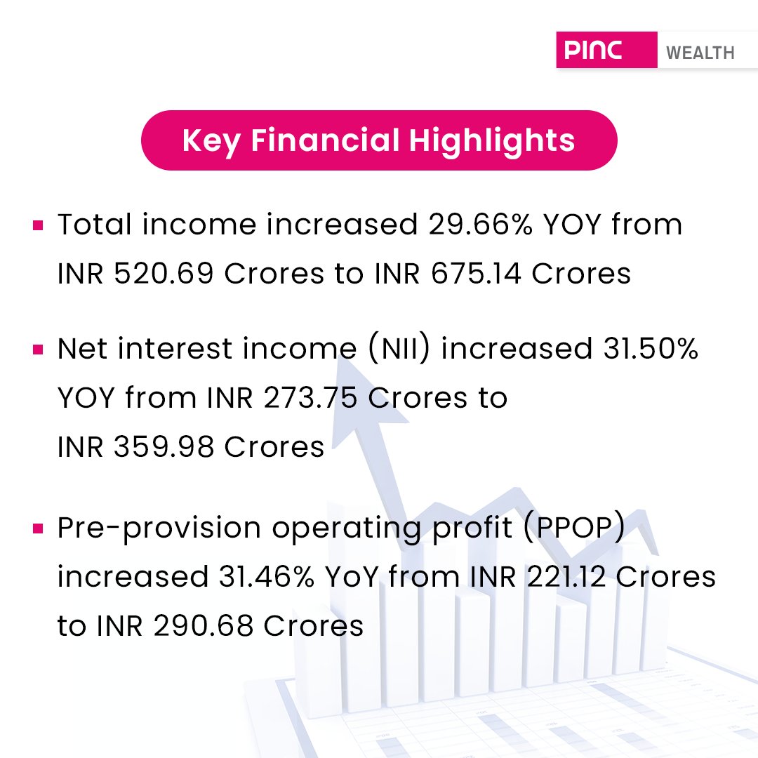 PincWealth's tweet photo. Fusion Micro Finance Limited's Q4 FY24 Results are out!
Here at PINC, we're committed to providing unparalleled financial insights, equipping our clients with the knowledge they need to navigate the dynamic financial terrain with certainty.
#ResultsQ4FY24 #FusionMicro https://t.co/8TJdkHsi1w